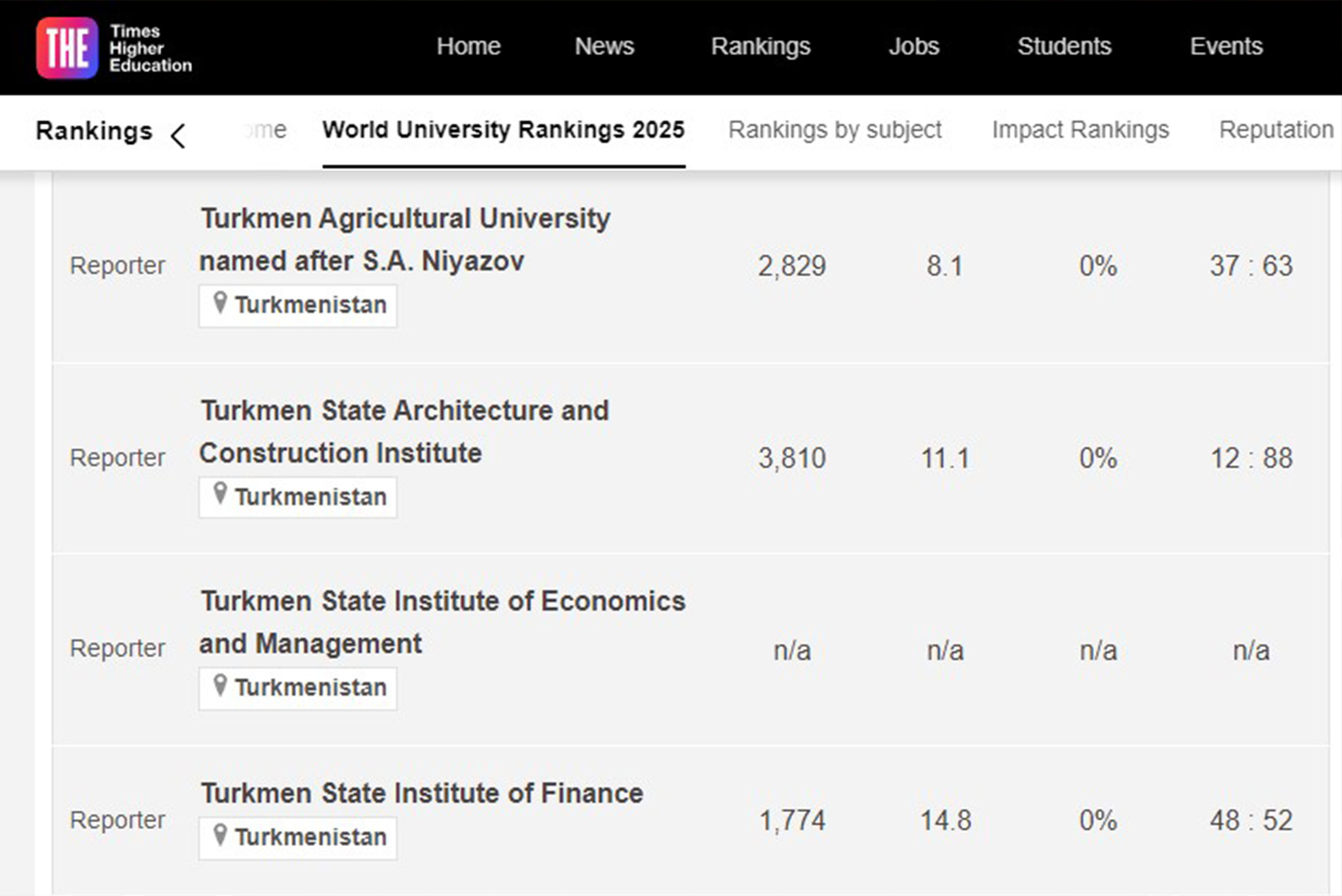 UNIWERSITETIMIZ «THE WORLD UNIVERSITY RANKINGS 2025» SANAWYNA GOŞULDY